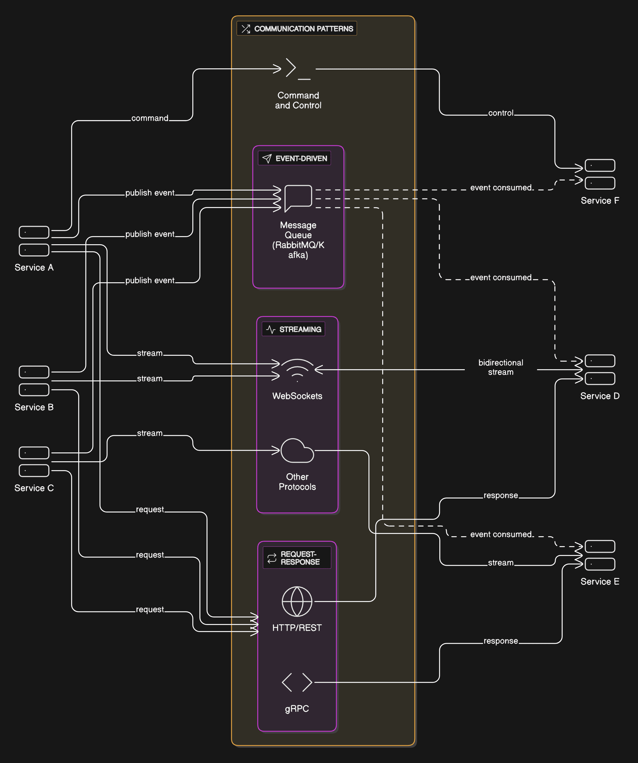 Microservices Communication Architecture Overview